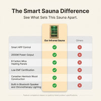 2 Person Far Infrared Sauna with Smart APP Control, 2000W Low EMF Wooden Infrared Sauna Room for Home, 8 Carbon Mica Heating Panels Wellness Sauna, Canadian Hemlock Indoor Spa for Home Relaxation — Comparison