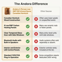 Andora 2-Person Low EMF FAR Infrared Sauna, Canadian Hemlock — Comparison