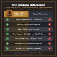 Infrared Sauna Built for Daily Wellness, Low EMF Carbon Panels, Canadian Hemlock, LED Controls, Bluetooth — Comparison