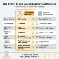 Sound Machine Night Light White Noise Machine with 30 Soothing Sounds 12 Colors Night Light Sleep Machine for Baby Kids Adults Brown Pink Nosie Machine with 32 Volume Levels for Office Home Travel — Comparison